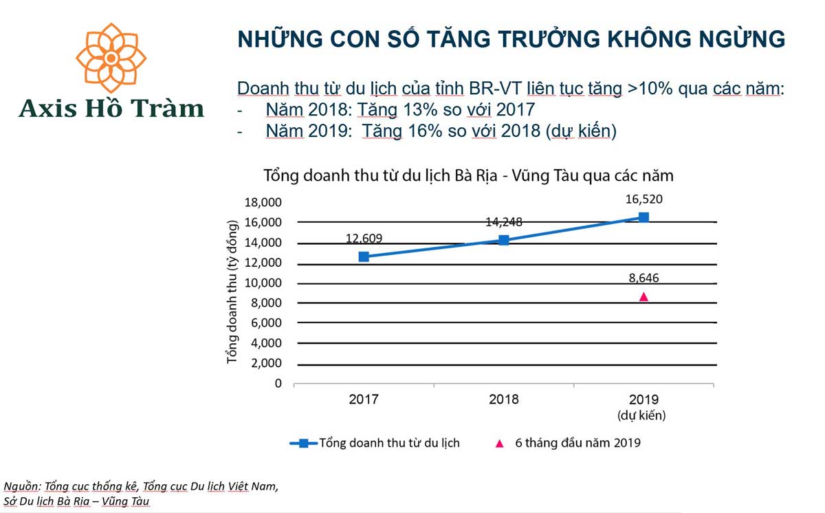 du-lich-ho-tram-phat-trien Thống kê du khách đến Hồ Tràm tăng trưởng năm 2018