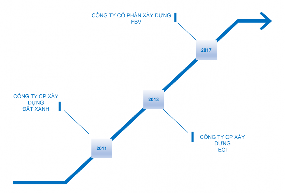 lich-su-hinh-thanh-fbv-1-1