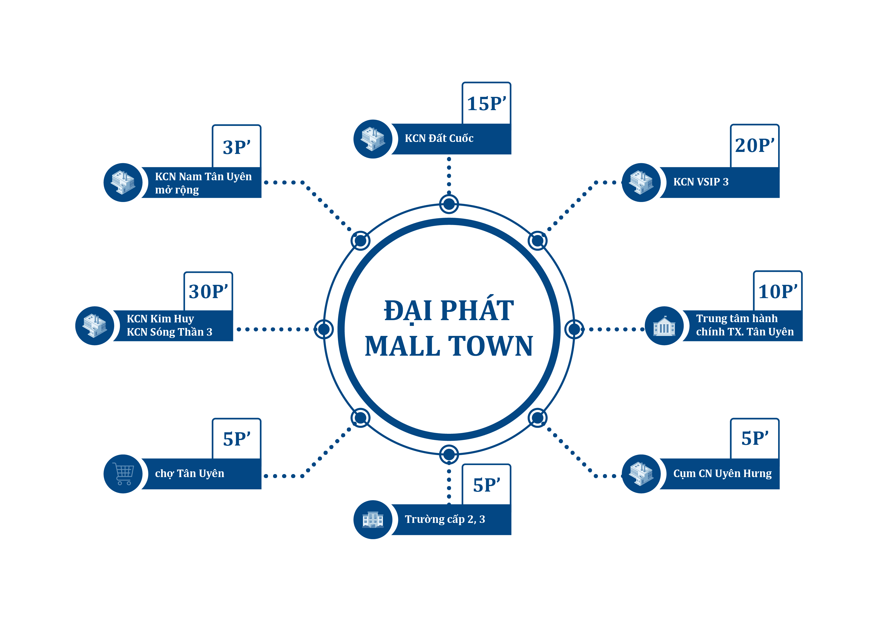Liên kết vùng xung quanh dự án